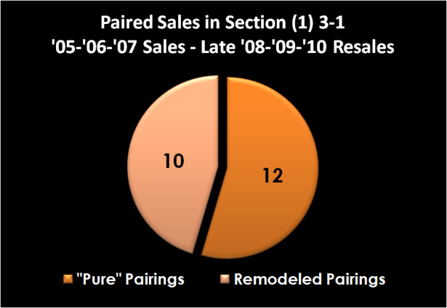 (1) 3-1 Paired Sales Pie Chart