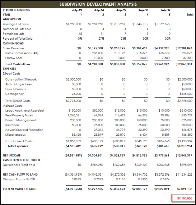 DCF Example - Subdivision