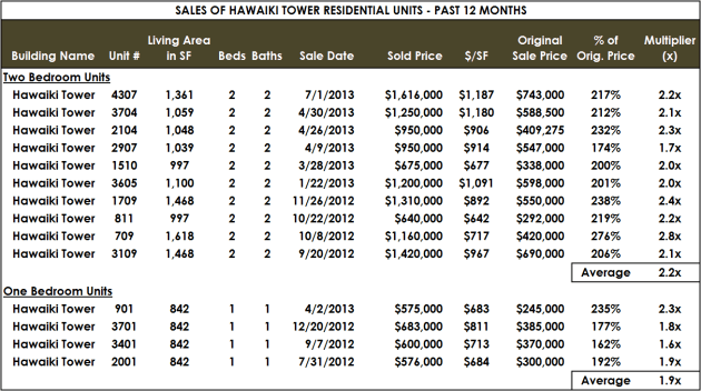 Hawaiki Multiplier Chart