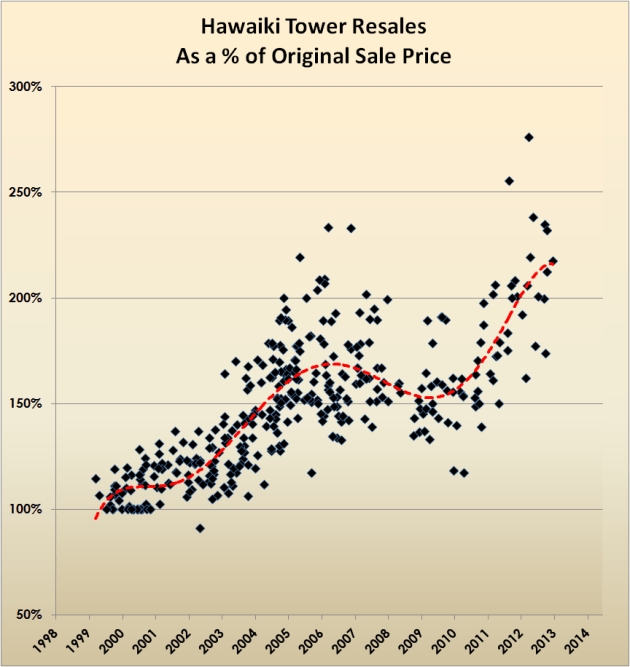 Hawaiki Resale as pct