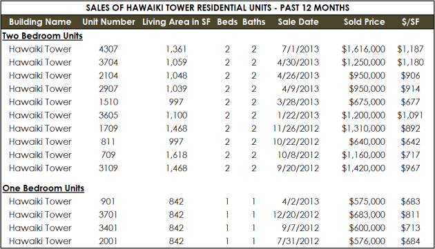 Hawaiki Sales - Past 12 Months