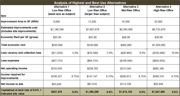 H&BU - Land Residual