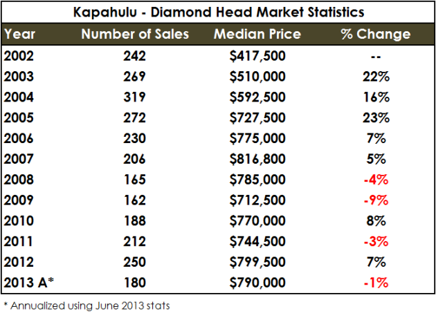 Kapahulu - Diamond Head - Year over Year