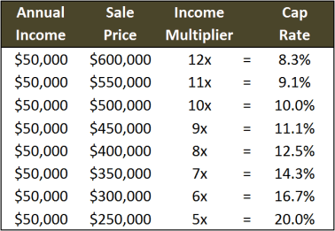 multiplier vs cap rate