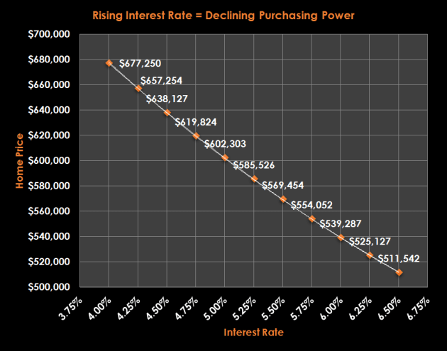 Rising Interest Rate Declining Purchasing Power
