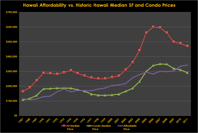 Hawaii Home Affordability vs Median Prices