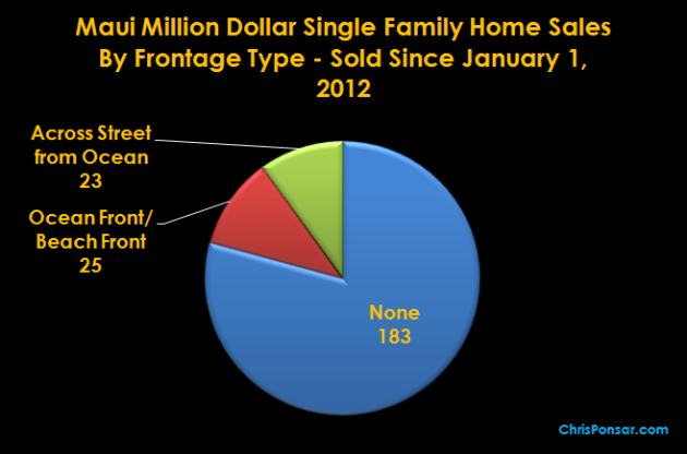 Maui Million Dollar Home Sales By Ocean Frontage Type