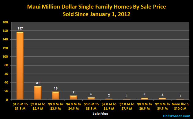 Maui Million Dollar Homes By Sale Price