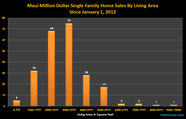 Maui Million Dollar Sales By Living Area