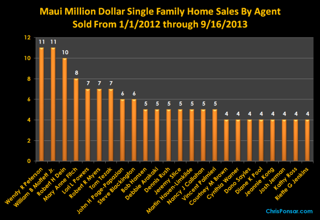 Maui Million Dollar Home Sales By Agent