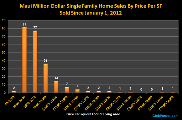 Maui Million Dollar Sales By Price Re Square Foot