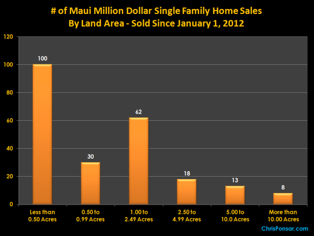 Maui Million Dollar Home Sales By Land Area