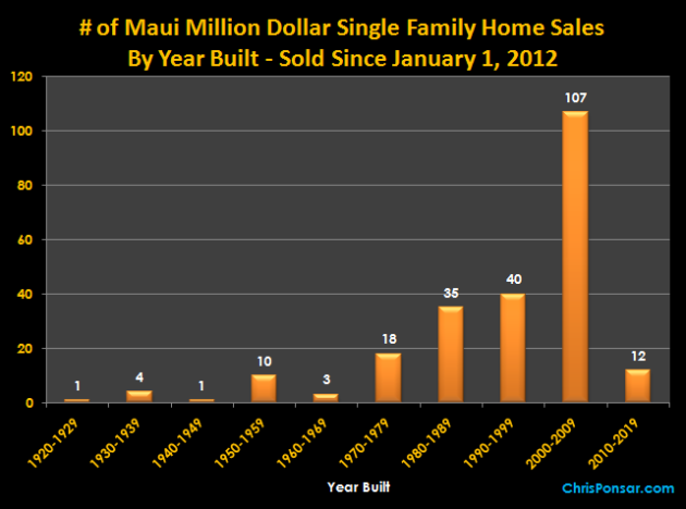Maui Million Dollar Home Sales By Year Built