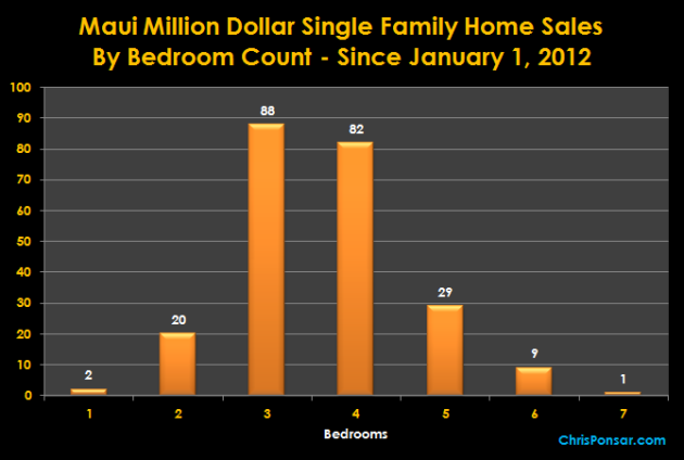 Maui Million Dollar Home Sales By Bedroom Count