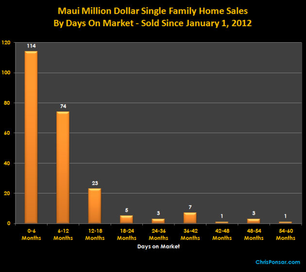 Maui Million Dollar Home Sales By Days On Market (converted to months)