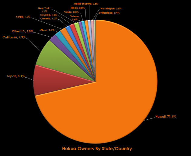 Hokua owners by state and country