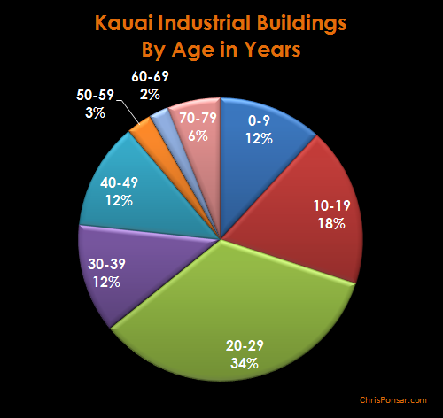 Kauai Industrial Buildings By Age - Pie Chart