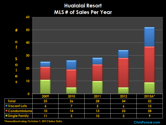Hualalai Resort Sales Per Year